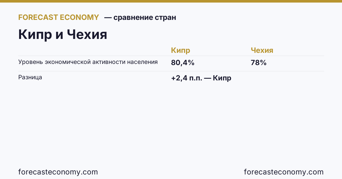 Уровень экономической активности населения: Кипр против Чехии — сравнение последних значений, Кипр 80,4 %, Чехия 78 %