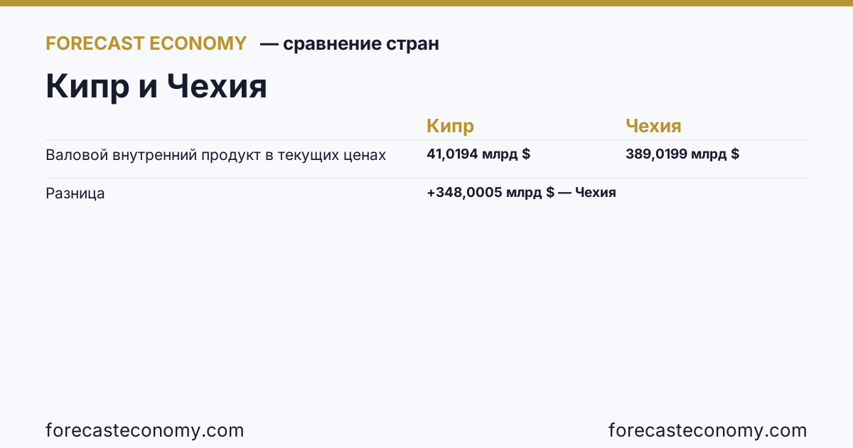 Валовой внутренний продукт в текущих ценах: Кипр против Чехии — сравнение последних значений, Кипр 41,0194 млрд $, Чехия 389,0199 млрд $