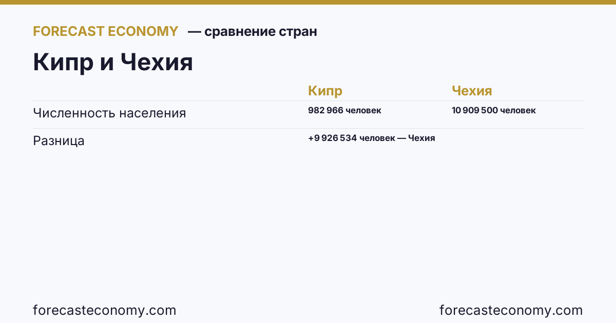 Численность населения: Кипр против Чехии — сравнение последних значений, Кипр 982 966 человек, Чехия 10 909 500 человек