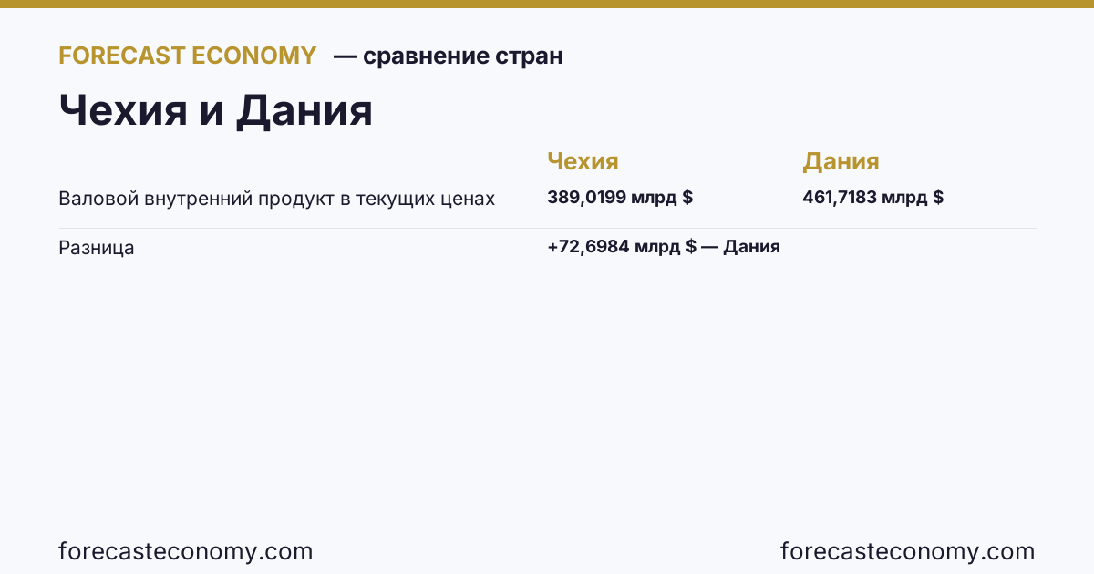 Валовой внутренний продукт в текущих ценах: Чехия против Дании — сравнение последних значений, Чехия 389,0199 млрд $, Дания 461,7183 млрд $