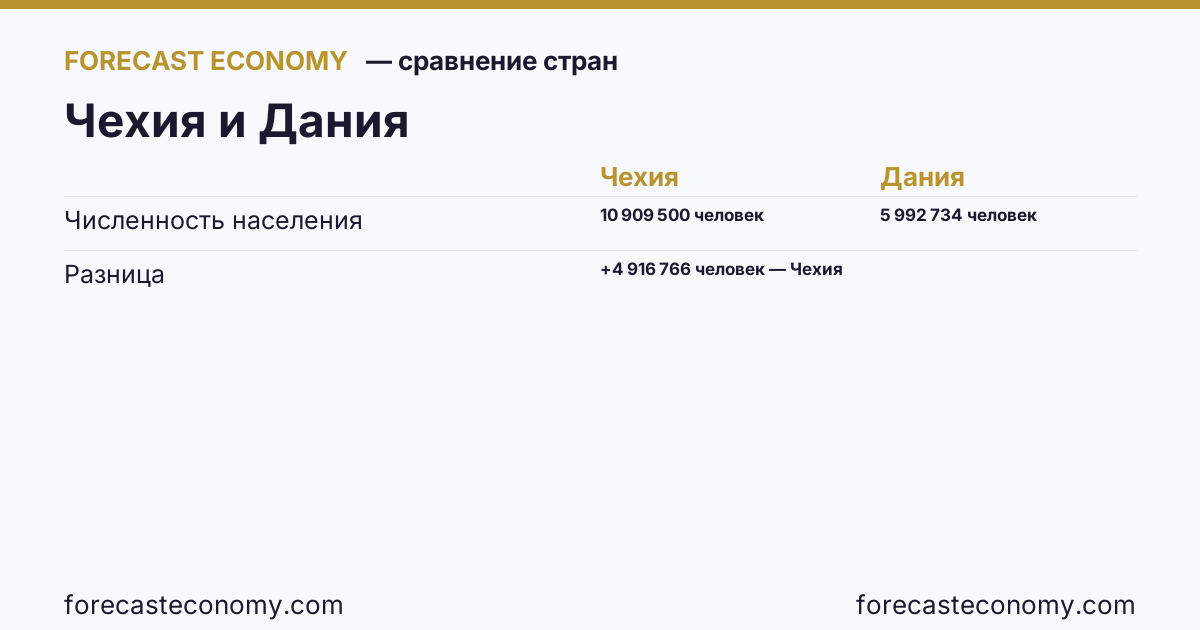 Численность населения: Чехия против Дании — сравнение последних значений, Чехия 10 909 500 человек, Дания 5 992 734 человек