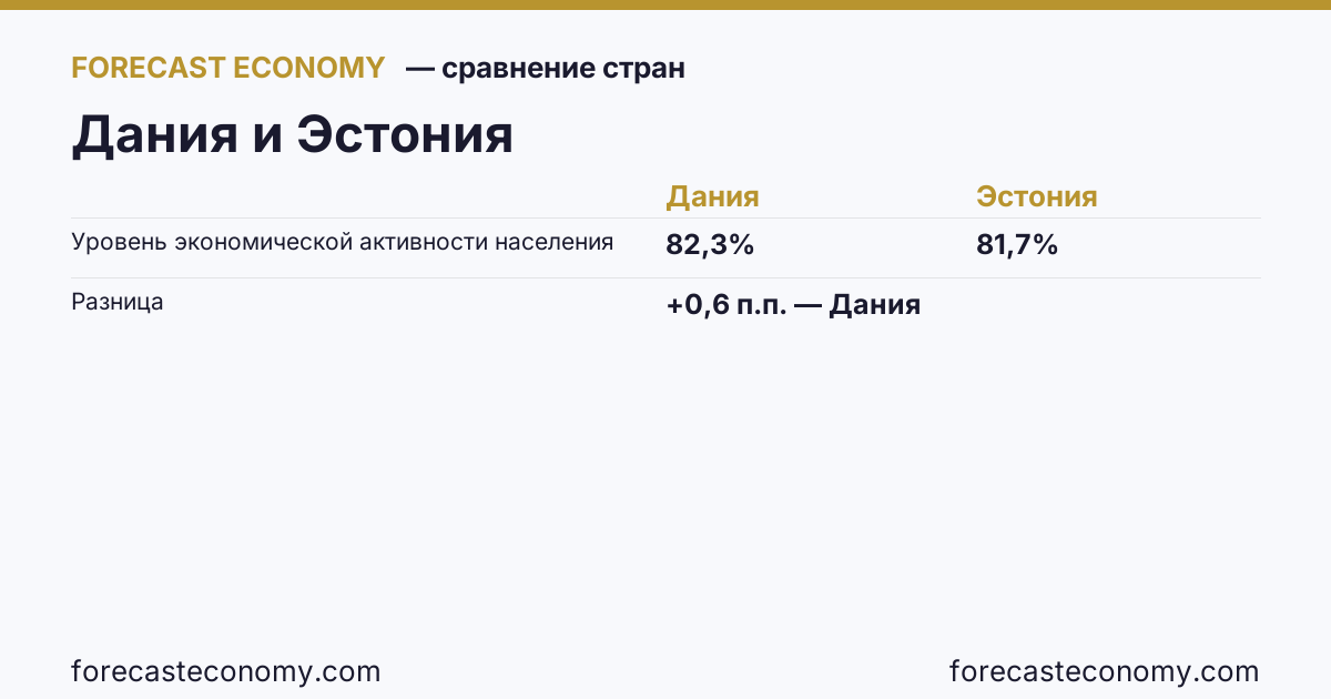 Уровень экономической активности населения: Дания против Эстонии — сравнение последних значений, Дания 82,3 %, Эстония 81,7 %