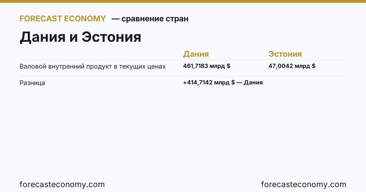 Валовой внутренний продукт в текущих ценах: Дания против Эстонии — сравнение последних значений, Дания 461,7183 млрд $, Эстония 47,0042 млрд $