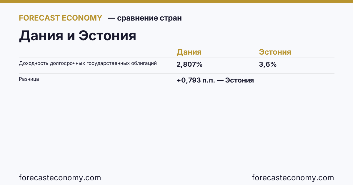 Доходность долгосрочных государственных облигаций: Дания против Эстонии — сравнение последних значений, Дания 2,807 %, Эстония 3,6 %