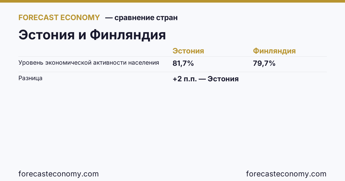 Уровень экономической активности населения: Эстония против Финляндии — сравнение последних значений, Эстония 81,7 %, Финляндия 79,7 %