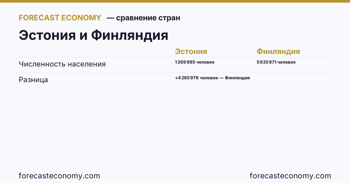 Численность населения: Эстония против Финляндии — сравнение последних значений, Эстония 1 369 995 человек, Финляндия 5 635 971 человек