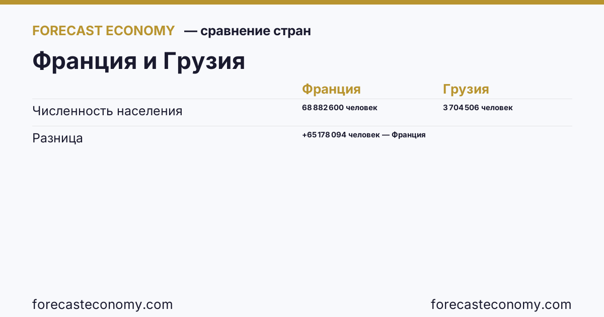 Численность населения: Франция против Грузии — сравнение последних значений, Франция 68 882 600 человек, Грузия 3 704 506 человек