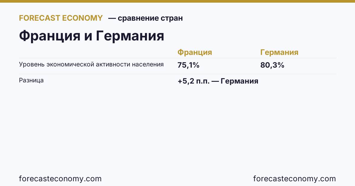 Уровень экономической активности населения: Франция против Германии — сравнение последних значений, Франция 75,1 %, Германия 80,3 %