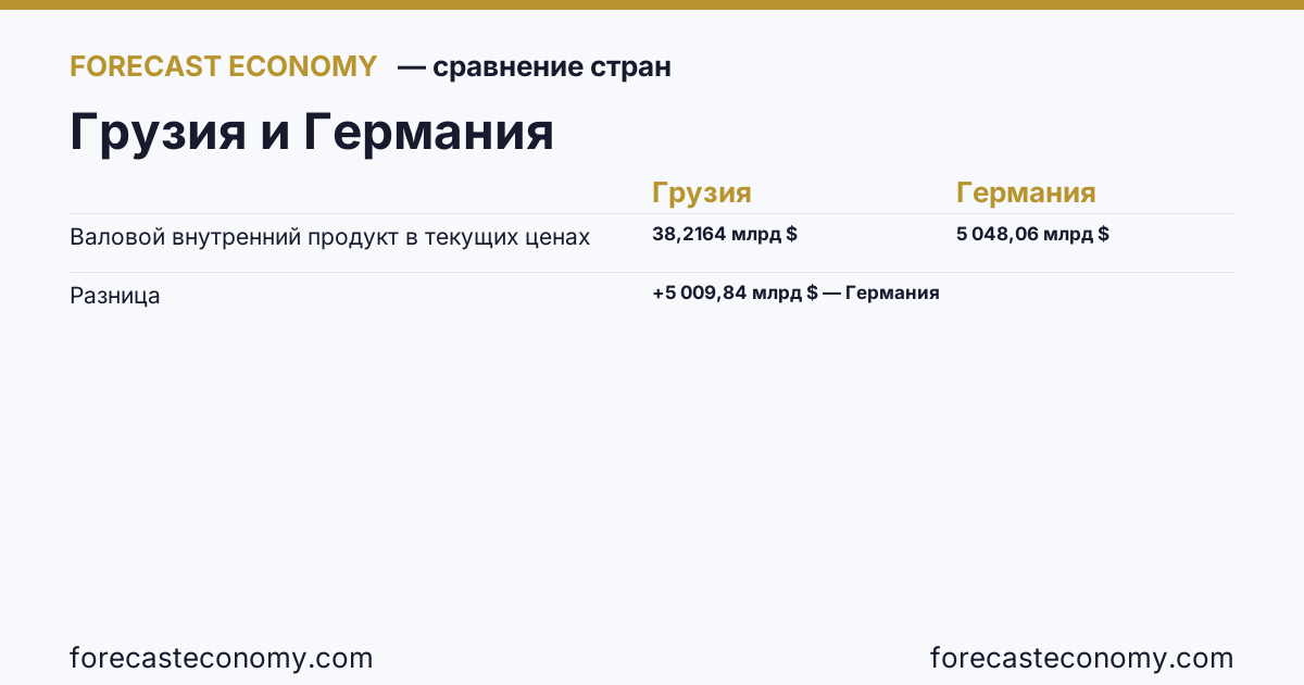 Валовой внутренний продукт в текущих ценах: Грузия против Германии — сравнение последних значений, Грузия 38,2164 млрд $, Германия 5 048,06 млрд $