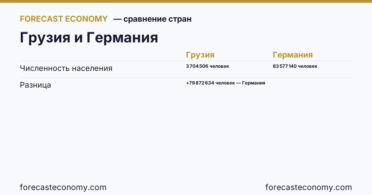 Численность населения: Грузия против Германии — сравнение последних значений, Грузия 3 704 506 человек, Германия 83 577 140 человек