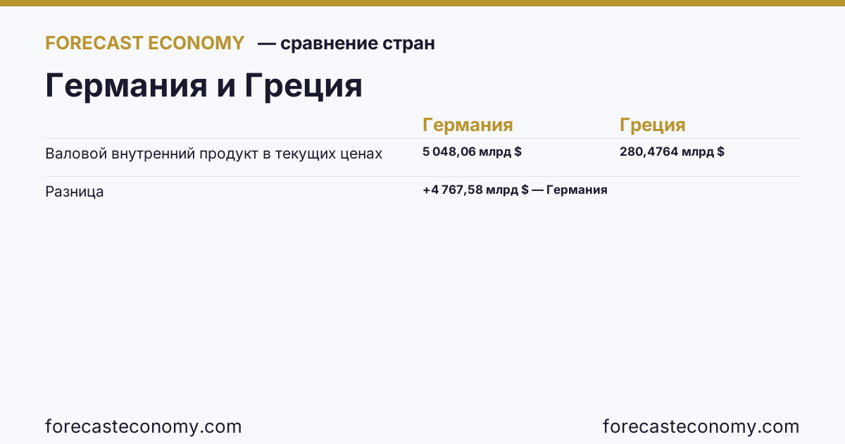 Валовой внутренний продукт в текущих ценах: Германия против Греции — сравнение последних значений, Германия 5 048,06 млрд $, Греция 280,4764 млрд $