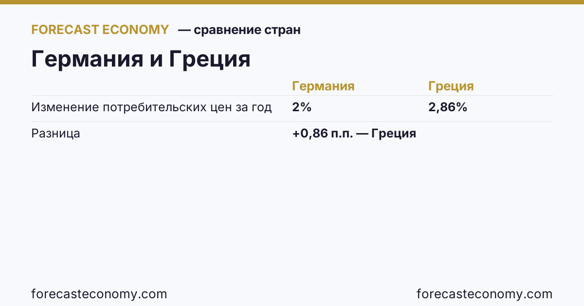 Изменение потребительских цен за год: Германия против Греции — сравнение последних значений, Германия 2 %, Греция 2,86 %
