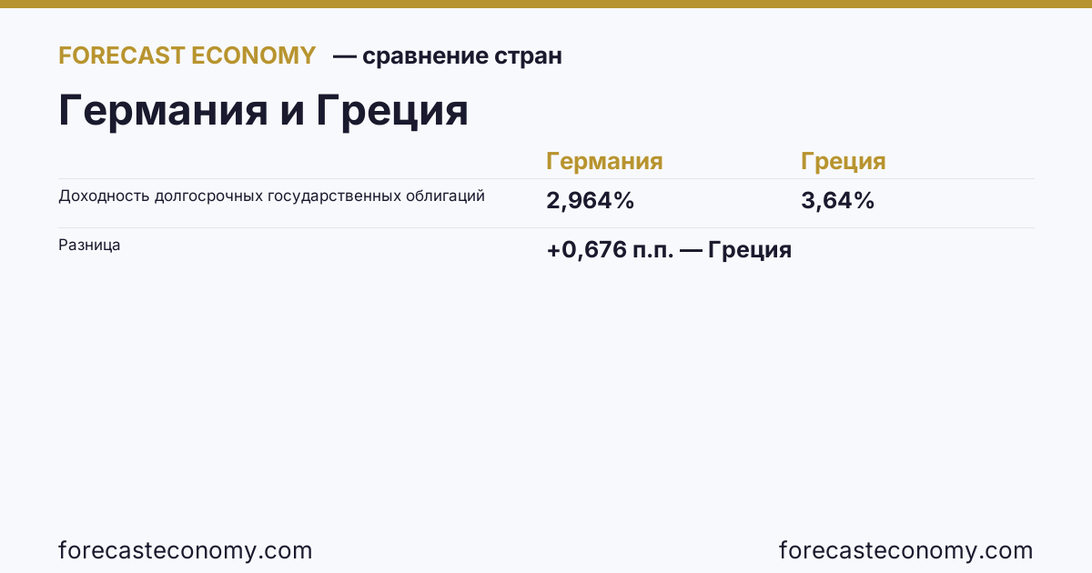 Доходность долгосрочных государственных облигаций: Германия против Греции — сравнение последних значений, Германия 2,964 %, Греция 3,64 %