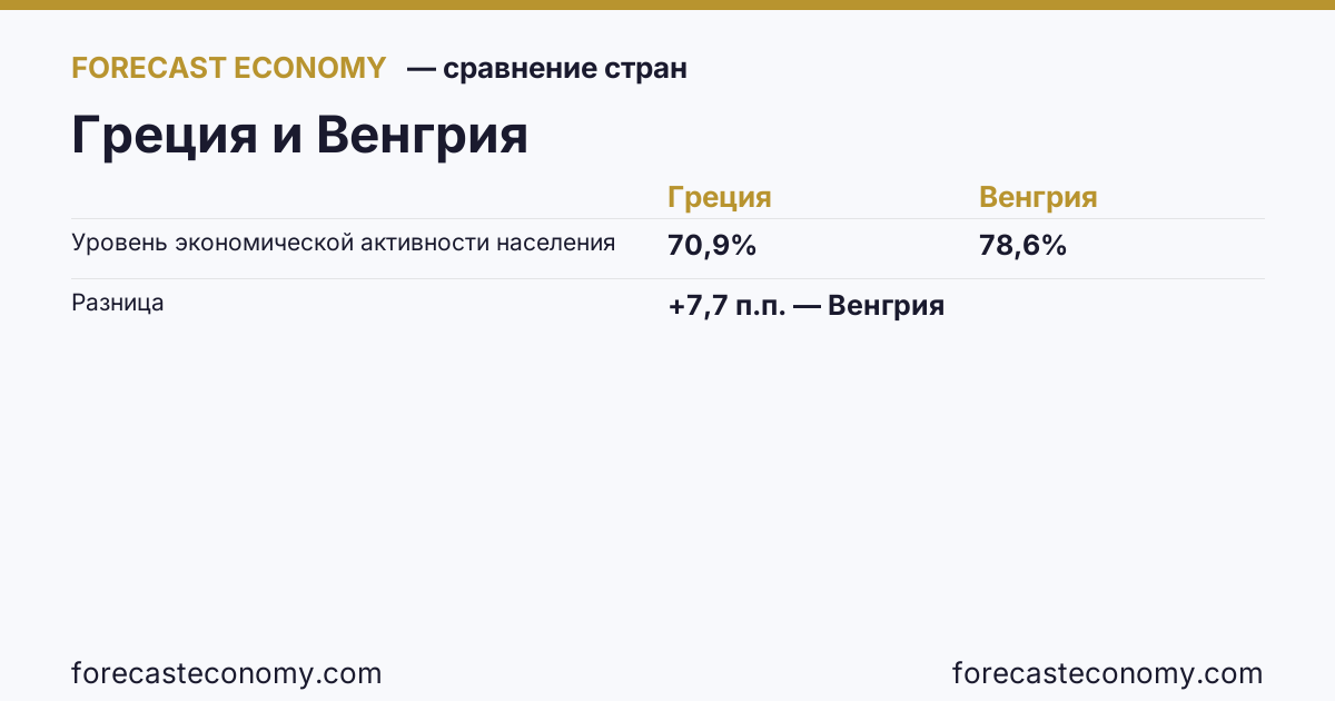 Уровень экономической активности населения: Греция против Венгрии — сравнение последних значений, Греция 70,9 %, Венгрия 78,6 %