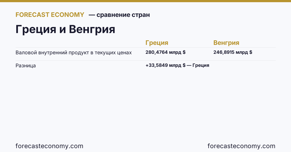 Валовой внутренний продукт в текущих ценах: Греция против Венгрии — сравнение последних значений, Греция 280,4764 млрд $, Венгрия 246,8915 млрд $