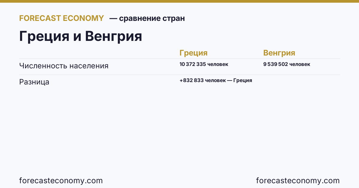 Численность населения: Греция против Венгрии — сравнение последних значений, Греция 10 372 335 человек, Венгрия 9 539 502 человек