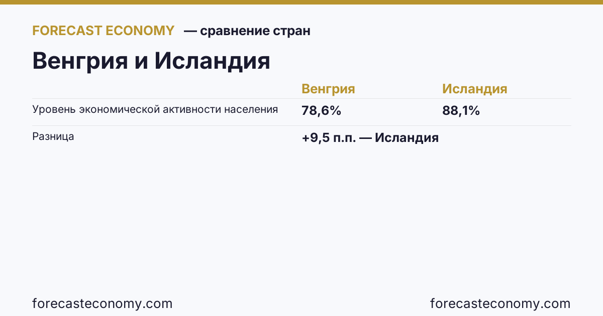 Уровень экономической активности населения: Венгрия против Исландии — сравнение последних значений, Венгрия 78,6 %, Исландия 88,1 %