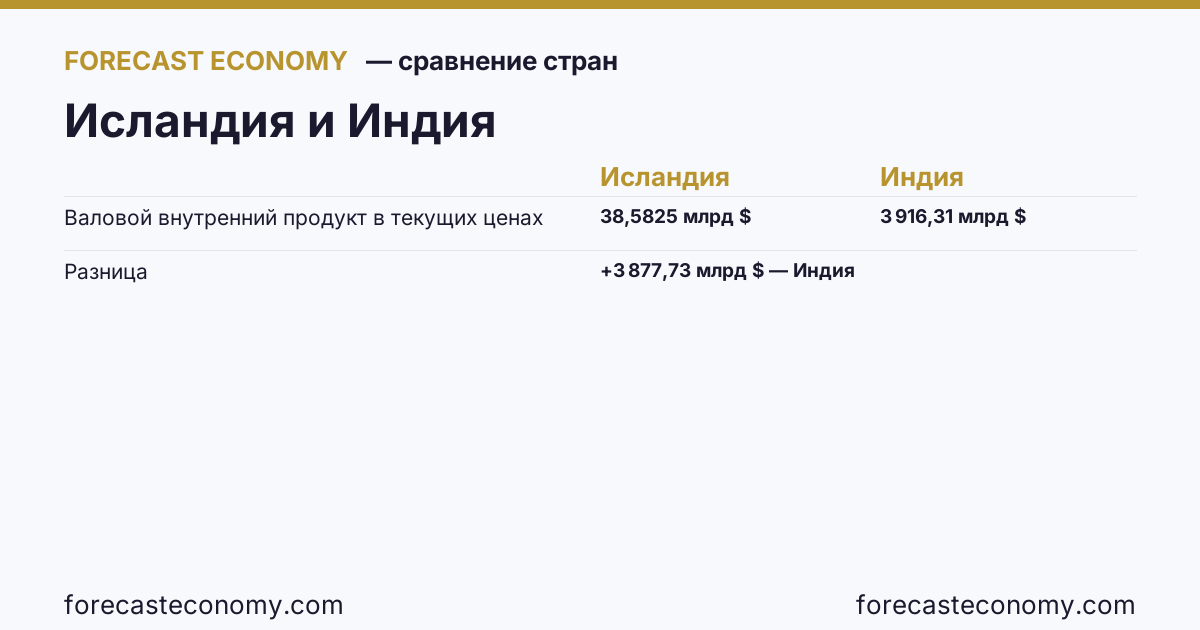 Валовой внутренний продукт в текущих ценах: Исландия против Индии — сравнение последних значений, Исландия 38,5825 млрд $, Индия 3 916,31 млрд $