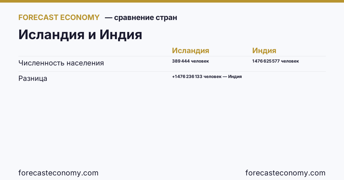 Численность населения: Исландия против Индии — сравнение последних значений, Исландия 389 444 человек, Индия 1 476 625 577 человек
