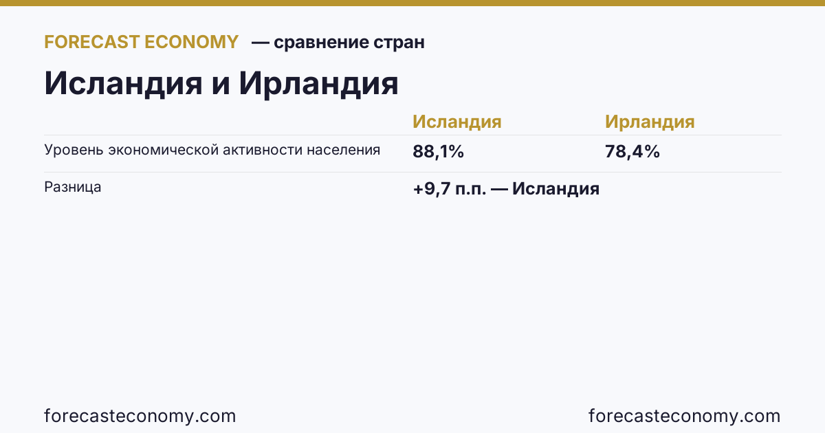 Уровень экономической активности населения: Исландия против Ирландии — сравнение последних значений, Исландия 88,1 %, Ирландия 78,4 %