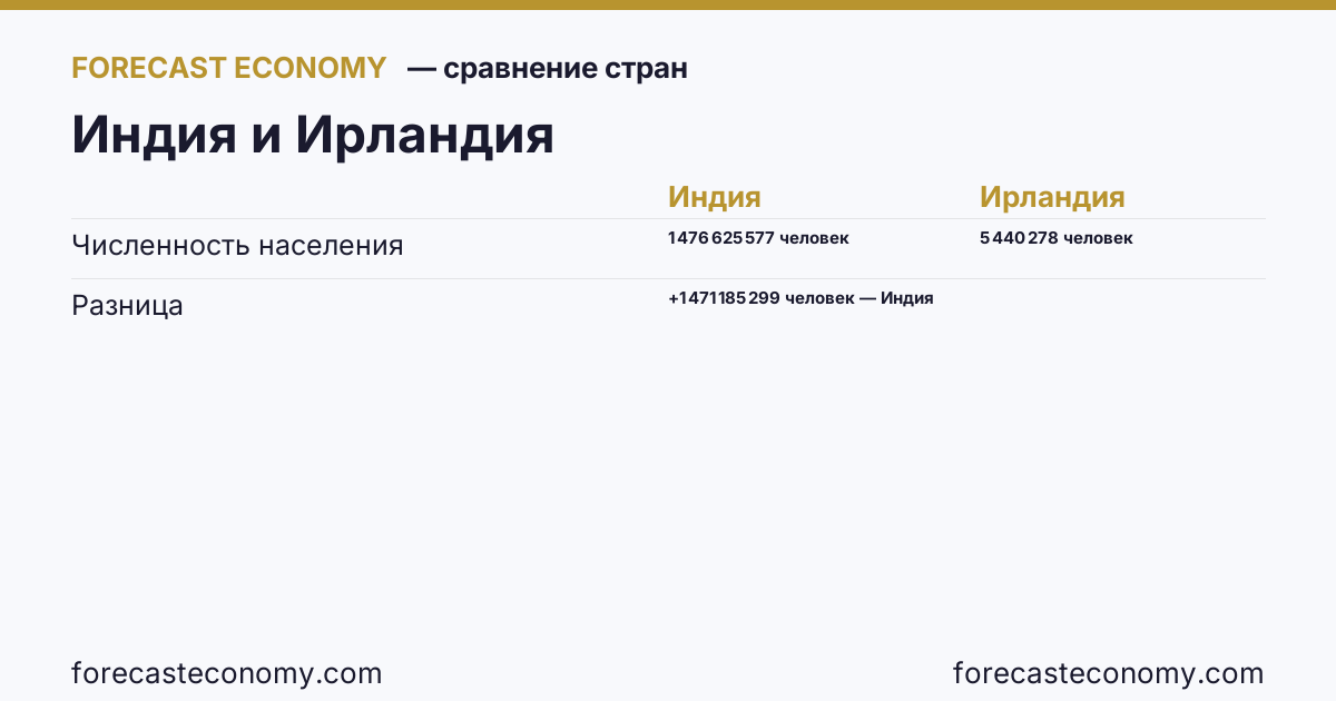 Численность населения: Индия против Ирландии — сравнение последних значений, Индия 1 476 625 577 человек, Ирландия 5 440 278 человек