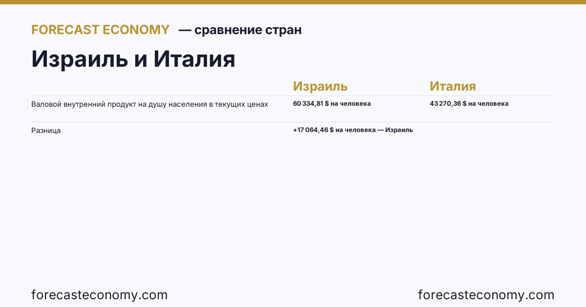 Валовой внутренний продукт на душу населения в текущих ценах: Израиль против Италии — сравнение последних значений, Израиль 60 334,81 $ на человека, Италия 43 270,36 $ на человека