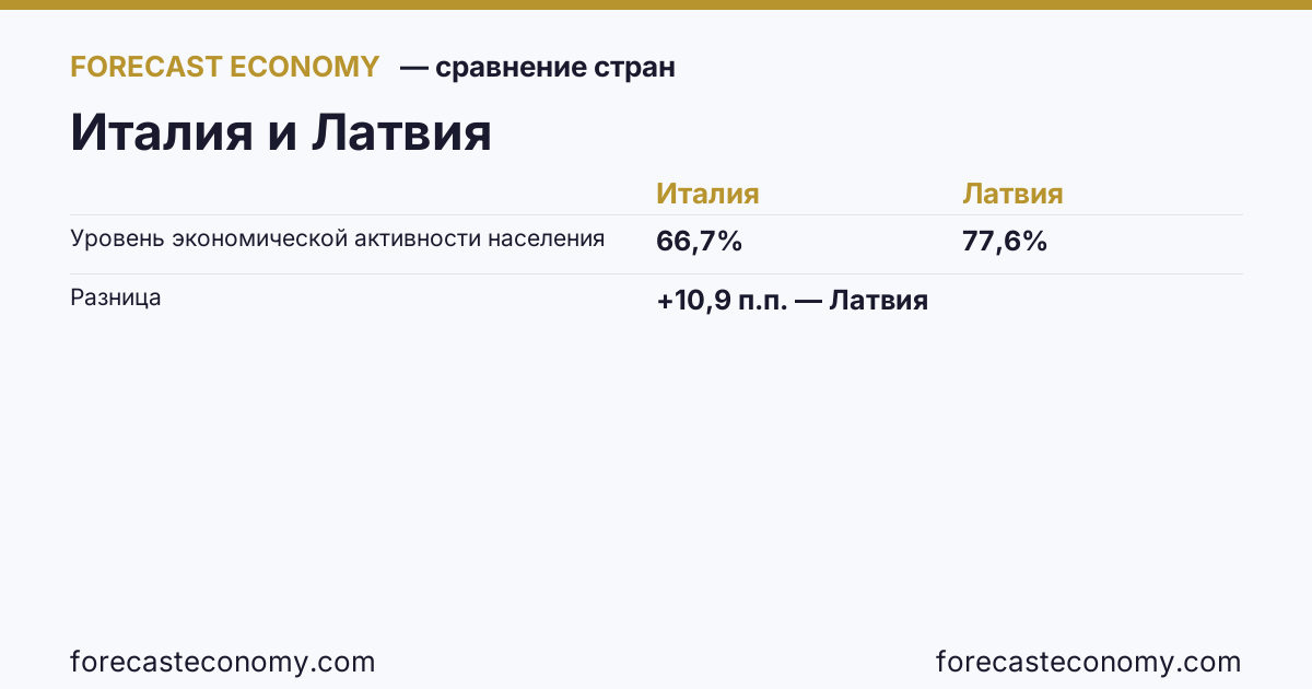 Уровень экономической активности населения: Италия против Латвии — сравнение последних значений, Италия 66,7 %, Латвия 77,6 %