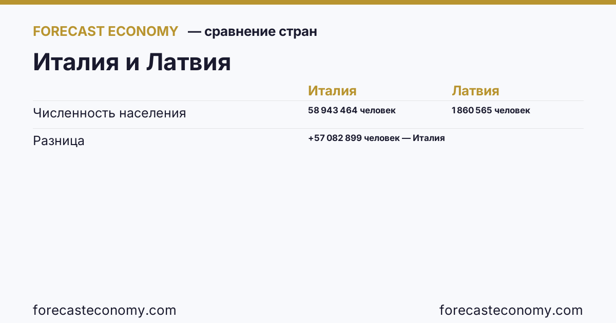 Численность населения: Италия против Латвии — сравнение последних значений, Италия 58 943 464 человек, Латвия 1 860 565 человек