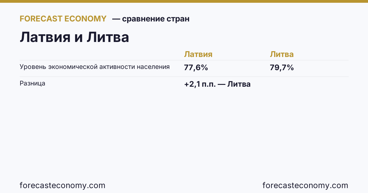 Уровень экономической активности населения: Латвия против Литвы — сравнение последних значений, Латвия 77,6 %, Литва 79,7 %