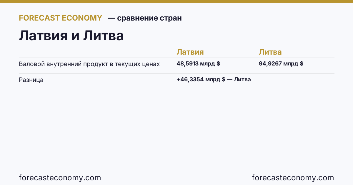 Валовой внутренний продукт в текущих ценах: Латвия против Литвы — сравнение последних значений, Латвия 48,5913 млрд $, Литва 94,9267 млрд $