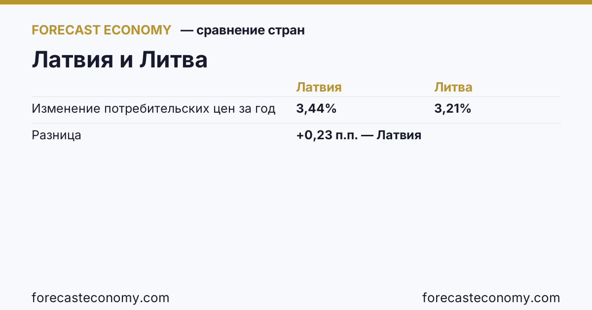 Изменение потребительских цен за год: Латвия против Литвы — сравнение последних значений, Латвия 3,44 %, Литва 3,21 %