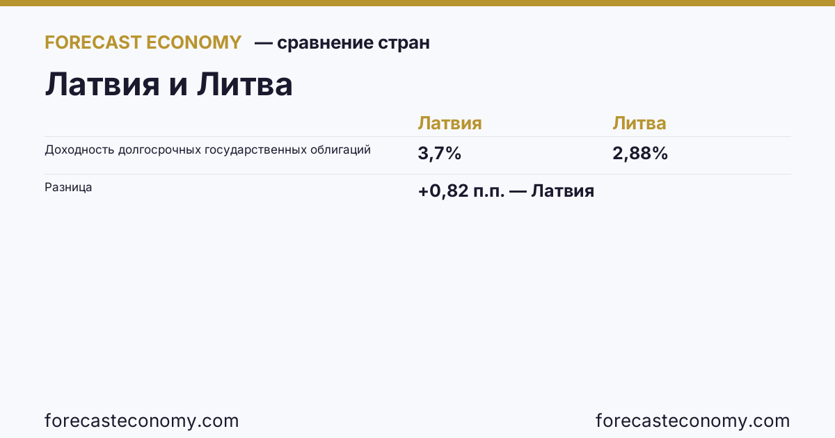 Доходность долгосрочных государственных облигаций: Латвия против Литвы — сравнение последних значений, Латвия 3,7 %, Литва 2,88 %