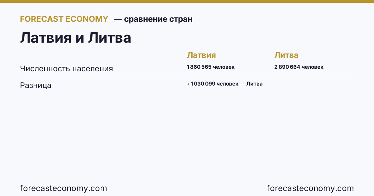 Численность населения: Латвия против Литвы — сравнение последних значений, Латвия 1 860 565 человек, Литва 2 890 664 человек