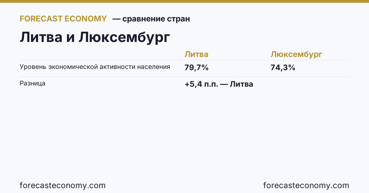 Уровень экономической активности населения: Литва против Люксембурга — сравнение последних значений, Литва 79,7 %, Люксембург 74,3 %
