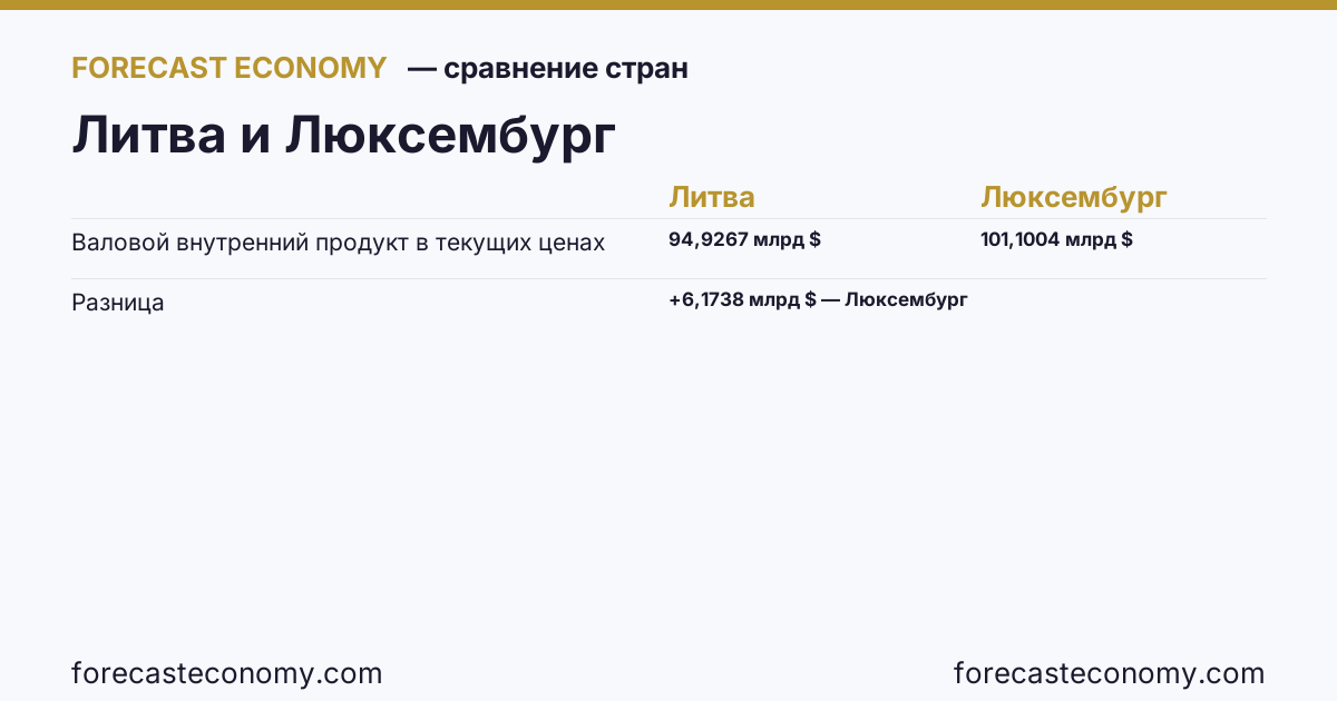 Валовой внутренний продукт в текущих ценах: Литва против Люксембурга — сравнение последних значений, Литва 94,9267 млрд $, Люксембург 101,1004 млрд $