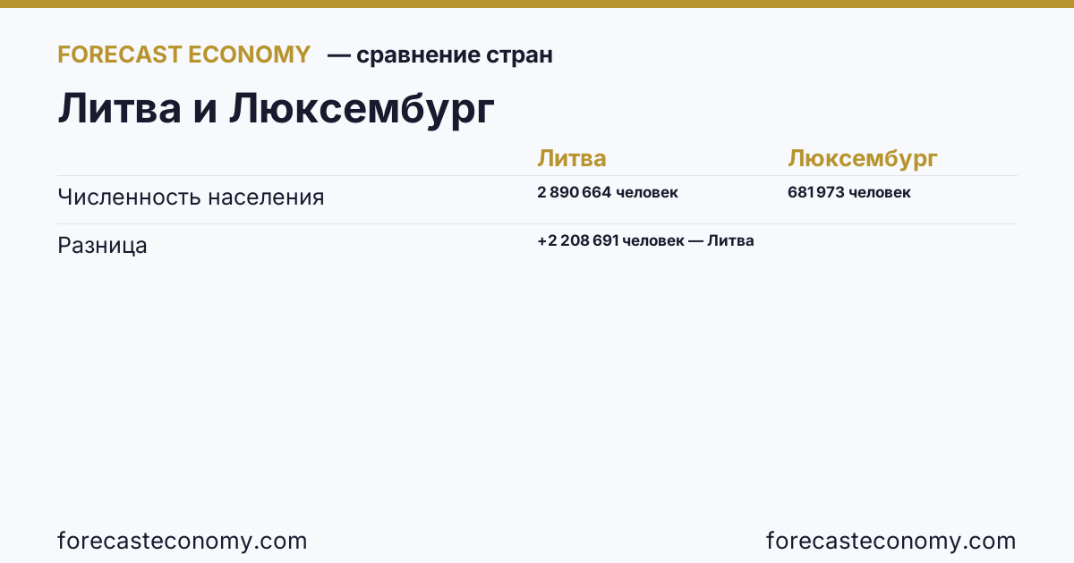 Численность населения: Литва против Люксембурга — сравнение последних значений, Литва 2 890 664 человек, Люксембург 681 973 человек