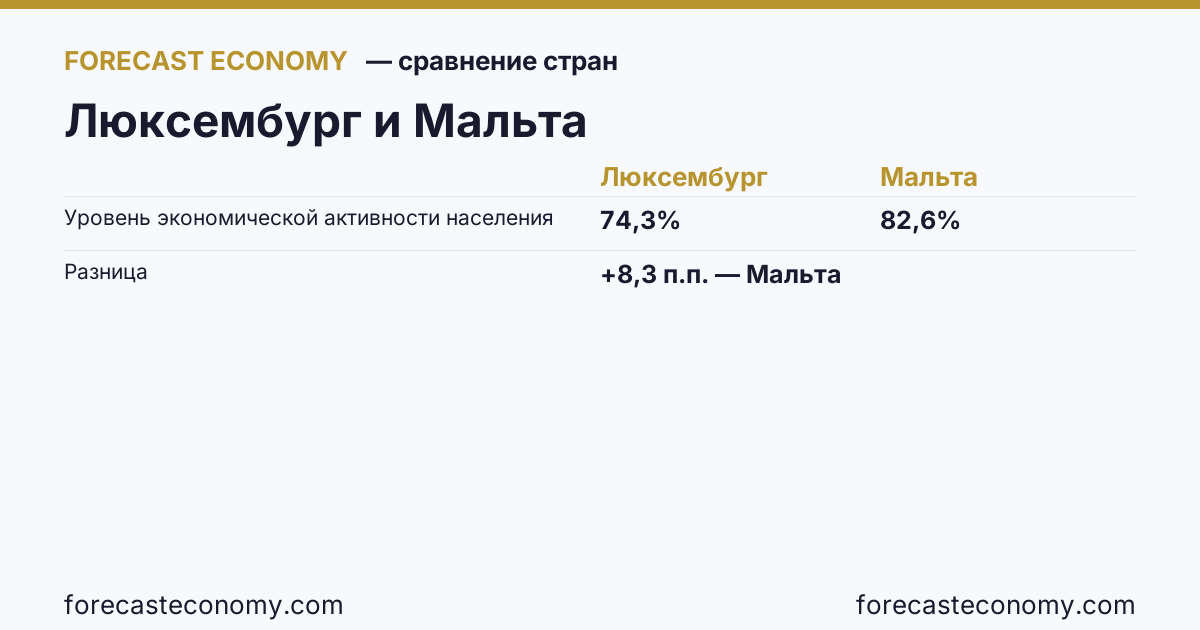 Уровень экономической активности населения: Люксембург против Мальты — сравнение последних значений, Люксембург 74,3 %, Мальта 82,6 %