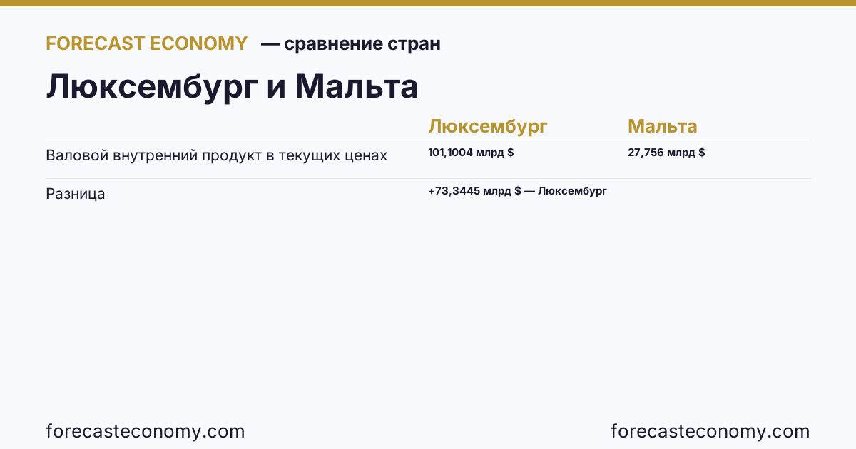Валовой внутренний продукт в текущих ценах: Люксембург против Мальты — сравнение последних значений, Люксембург 101,1004 млрд $, Мальта 27,756 млрд $