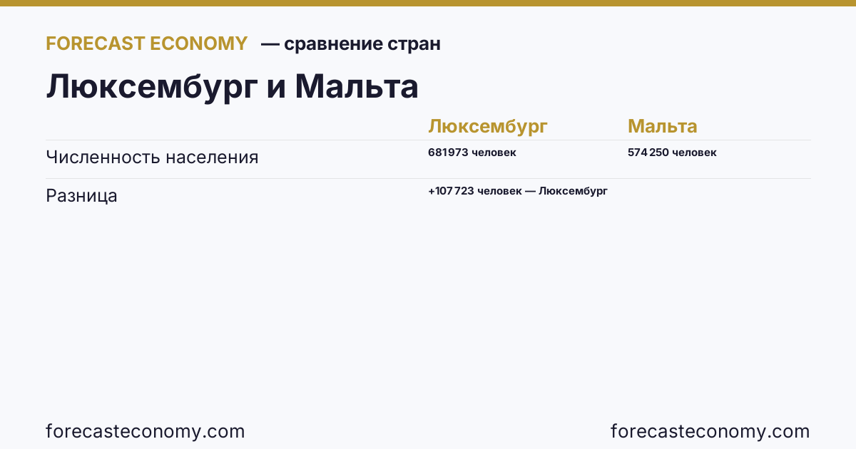 Численность населения: Люксембург против Мальты — сравнение последних значений, Люксембург 681 973 человек, Мальта 574 250 человек