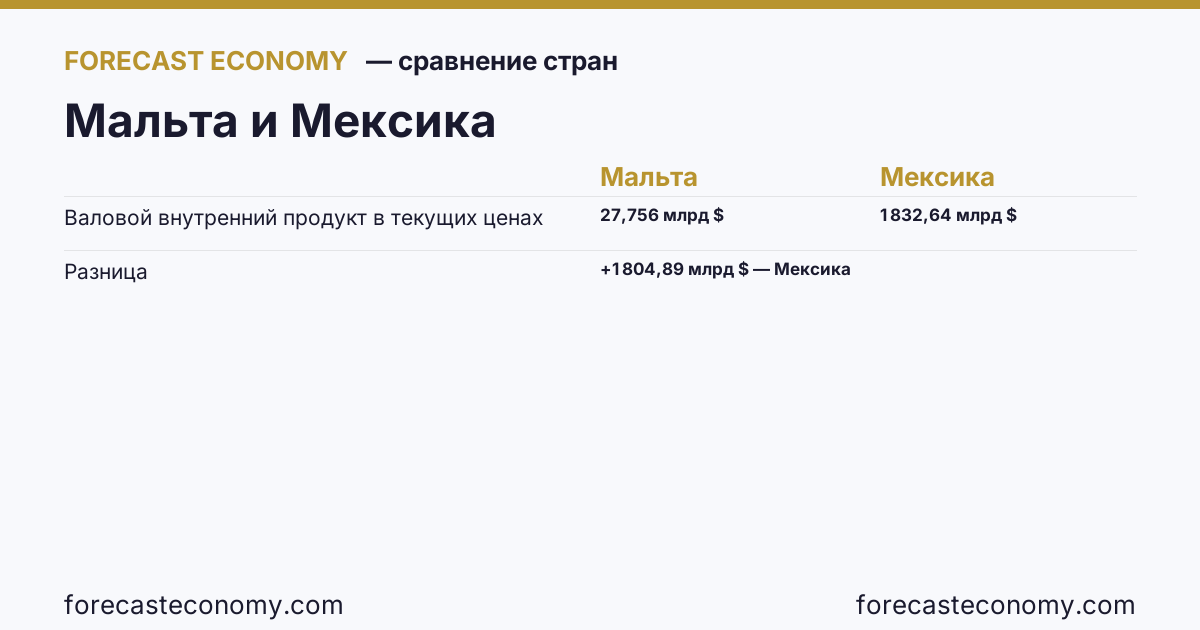 Валовой внутренний продукт в текущих ценах: Мальта против Мексики — сравнение последних значений, Мальта 27,756 млрд $, Мексика 1 832,64 млрд $