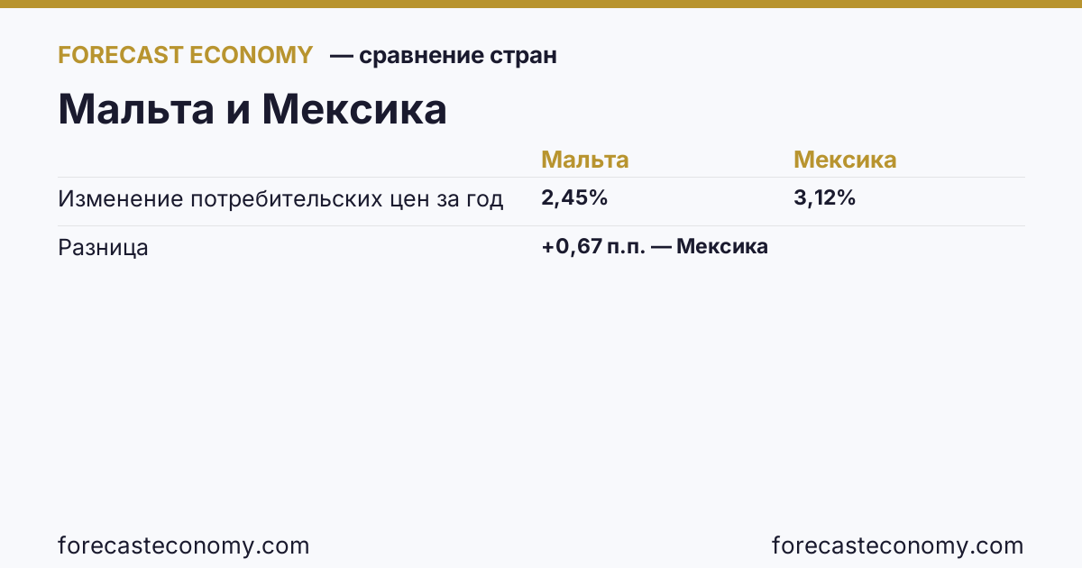 Изменение потребительских цен за год: Мальта против Мексики — сравнение последних значений, Мальта 2,45 %, Мексика 3,12 %
