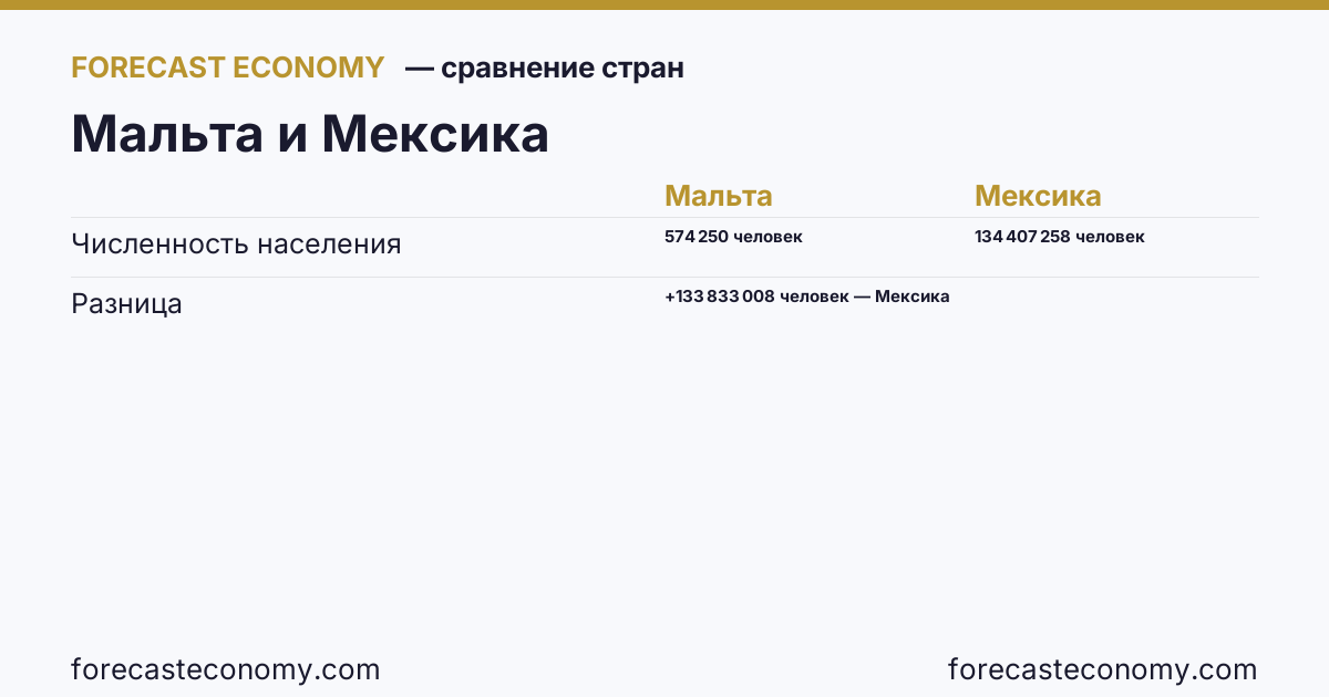 Численность населения: Мальта против Мексики — сравнение последних значений, Мальта 574 250 человек, Мексика 134 407 258 человек