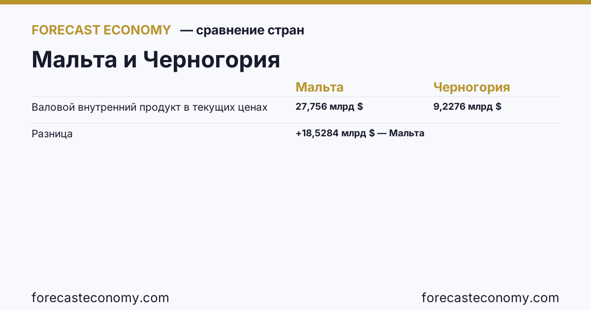 Валовой внутренний продукт в текущих ценах: Мальта против Черногории — сравнение последних значений, Мальта 27,756 млрд $, Черногория 9,2276 млрд $