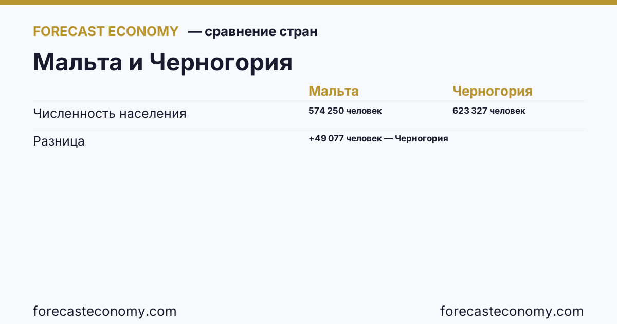 Численность населения: Мальта против Черногории — сравнение последних значений, Мальта 574 250 человек, Черногория 623 327 человек