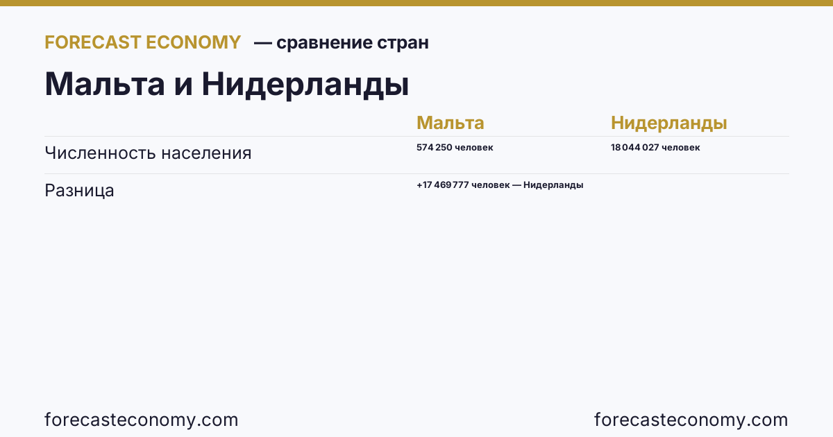 Численность населения: Мальта против Нидерландов — сравнение последних значений, Мальта 574 250 человек, Нидерланды 18 044 027 человек