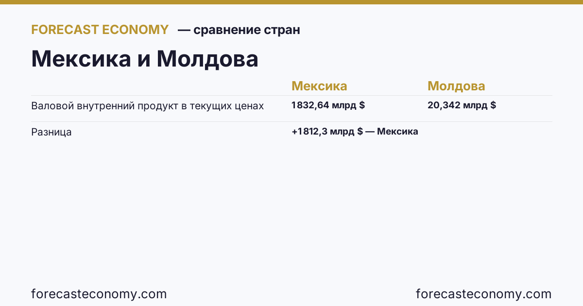 Валовой внутренний продукт в текущих ценах: Мексика против Молдовы — сравнение последних значений, Мексика 1 832,64 млрд $, Молдова 20,342 млрд $