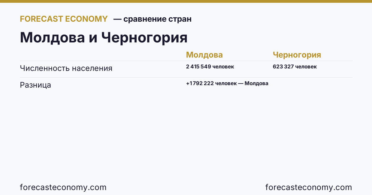 Численность населения: Молдова против Черногории — сравнение последних значений, Молдова 2 415 549 человек, Черногория 623 327 человек