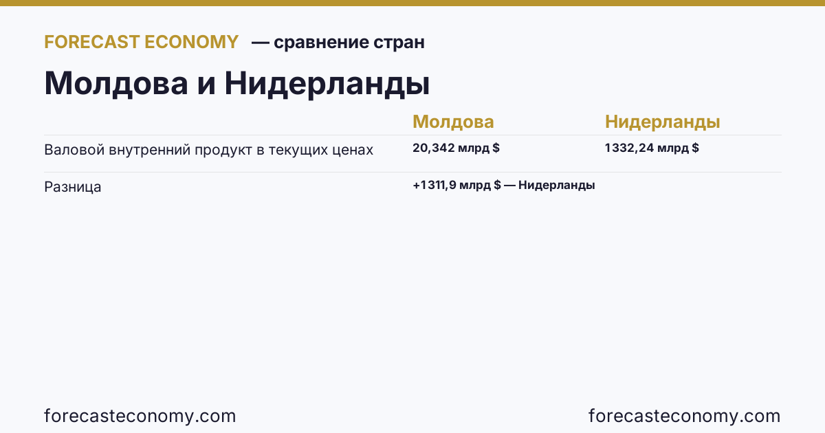 Валовой внутренний продукт в текущих ценах: Молдова против Нидерландов — сравнение последних значений, Молдова 20,342 млрд $, Нидерланды 1 332,24 млрд $