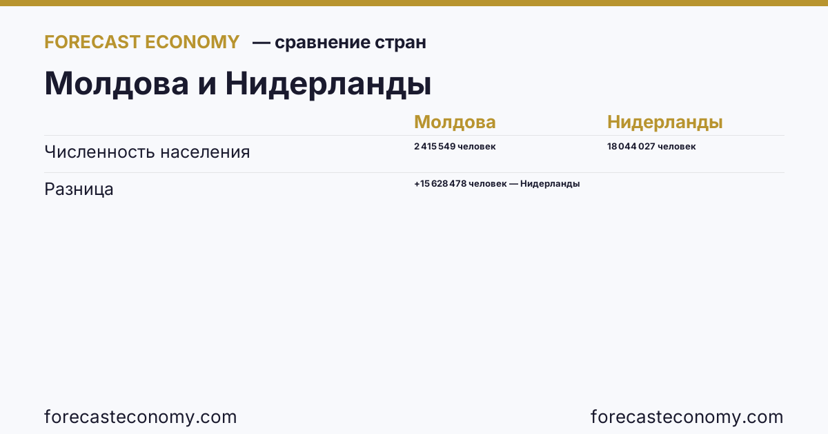 Численность населения: Молдова против Нидерландов — сравнение последних значений, Молдова 2 415 549 человек, Нидерланды 18 044 027 человек
