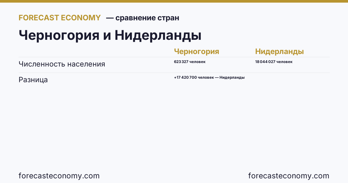 Численность населения: Черногория против Нидерландов — сравнение последних значений, Черногория 623 327 человек, Нидерланды 18 044 027 человек